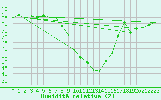 Courbe de l'humidit relative pour Wien / City