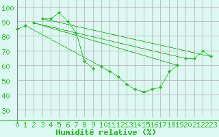 Courbe de l'humidit relative pour Werl