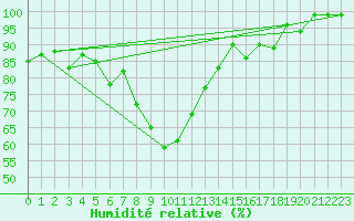 Courbe de l'humidit relative pour Brunnenkogel/Oetztaler Alpen