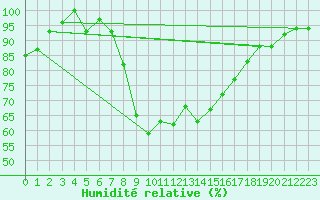 Courbe de l'humidit relative pour Jijel Achouat