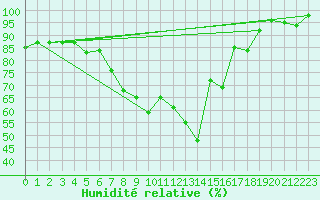 Courbe de l'humidit relative pour La Dle (Sw)