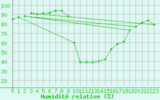 Courbe de l'humidit relative pour Boulc (26)