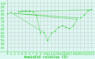 Courbe de l'humidit relative pour Puerto de San Isidro