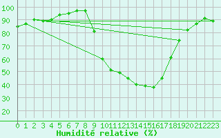 Courbe de l'humidit relative pour Salamanca