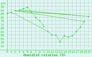 Courbe de l'humidit relative pour Calarasi