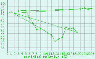 Courbe de l'humidit relative pour Salzburg / Freisaal