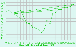 Courbe de l'humidit relative pour Dobbiaco