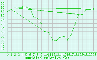 Courbe de l'humidit relative pour Salzburg / Freisaal