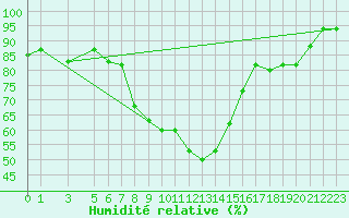 Courbe de l'humidit relative pour Larissa Airport