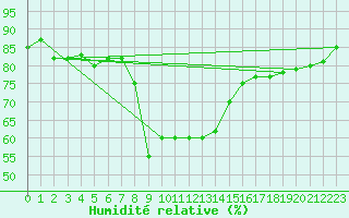 Courbe de l'humidit relative pour Capo Palinuro
