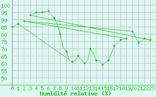 Courbe de l'humidit relative pour Boscombe Down