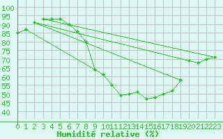 Courbe de l'humidit relative pour Harburg