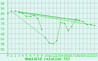 Courbe de l'humidit relative pour Ste (34)