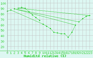 Courbe de l'humidit relative pour Retie (Be)