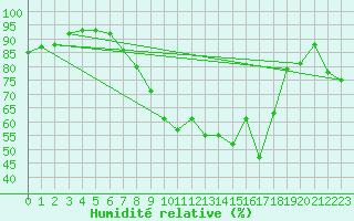 Courbe de l'humidit relative pour Viana Do Castelo-Chafe
