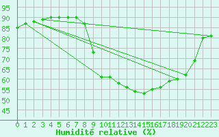 Courbe de l'humidit relative pour Sant Quint - La Boria (Esp)