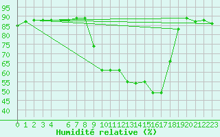 Courbe de l'humidit relative pour Grasque (13)