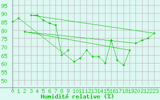 Courbe de l'humidit relative pour Abbeville (80)
