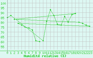 Courbe de l'humidit relative pour Gelbelsee