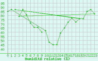 Courbe de l'humidit relative pour Bejaia