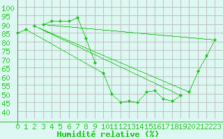 Courbe de l'humidit relative pour Herserange (54)