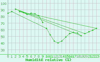 Courbe de l'humidit relative pour Usti Nad Labem