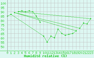Courbe de l'humidit relative pour Boulogne (62)