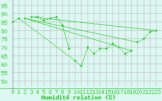 Courbe de l'humidit relative pour Ajaccio - Campo dell'Oro (2A)