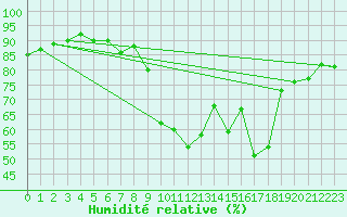 Courbe de l'humidit relative pour Aix-la-Chapelle (All)