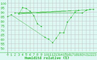 Courbe de l'humidit relative pour Westdorpe Aws