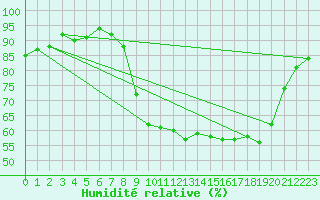 Courbe de l'humidit relative pour Valognes (50)