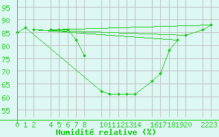 Courbe de l'humidit relative pour Porto Colom
