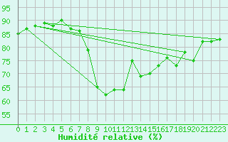 Courbe de l'humidit relative pour Ajaccio - Campo dell'Oro (2A)