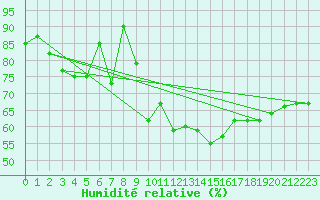 Courbe de l'humidit relative pour Allentsteig