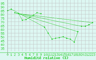 Courbe de l'humidit relative pour Six-Fours (83)