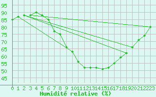 Courbe de l'humidit relative pour Villingen-Schwenning
