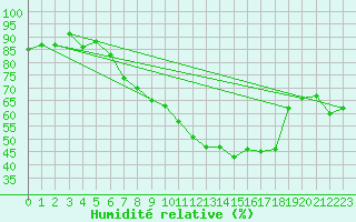 Courbe de l'humidit relative pour Les Eplatures - La Chaux-de-Fonds (Sw)