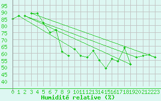 Courbe de l'humidit relative pour Cap Bar (66)