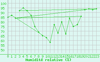 Courbe de l'humidit relative pour Geldern-Walbeck