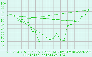 Courbe de l'humidit relative pour Bedford