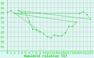 Courbe de l'humidit relative pour Johnstown Castle