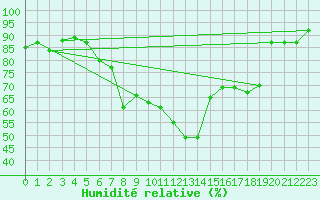 Courbe de l'humidit relative pour Luedenscheid