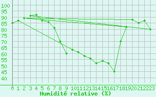Courbe de l'humidit relative pour Luedge-Paenbruch