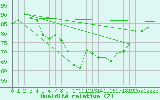 Courbe de l'humidit relative pour Hyres (83)