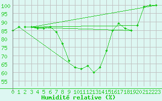 Courbe de l'humidit relative pour Milford Haven