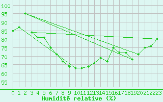 Courbe de l'humidit relative pour Twenthe (PB)