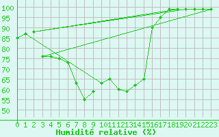 Courbe de l'humidit relative pour Zumarraga-Urzabaleta