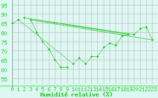 Courbe de l'humidit relative pour Dragsf Jard Vano