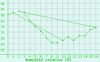 Courbe de l'humidit relative pour Dragsf Jard Vano