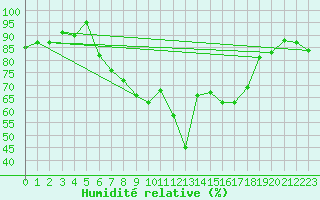 Courbe de l'humidit relative pour Bagaskar